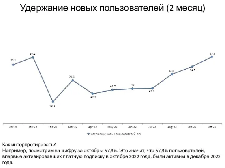 Удержание новых пользователей (2 месяц) Как интерпретировать? Например, посмотрим на