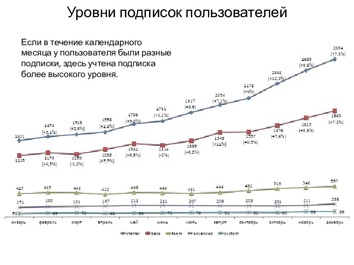 Уровни подписок пользователей Если в течение календарного месяца у пользователя