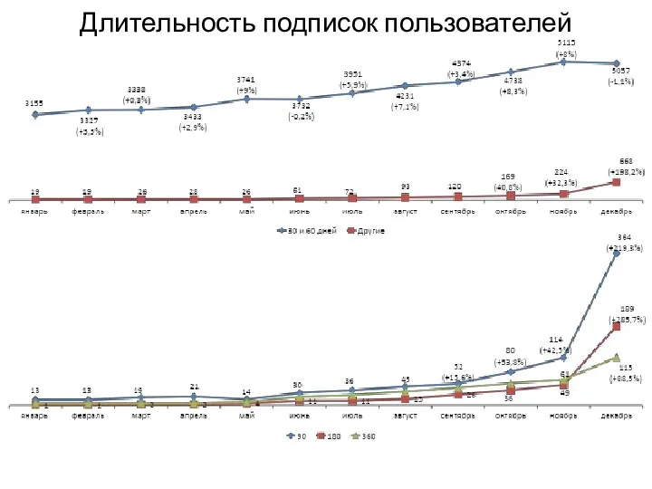 Длительность подписок пользователей