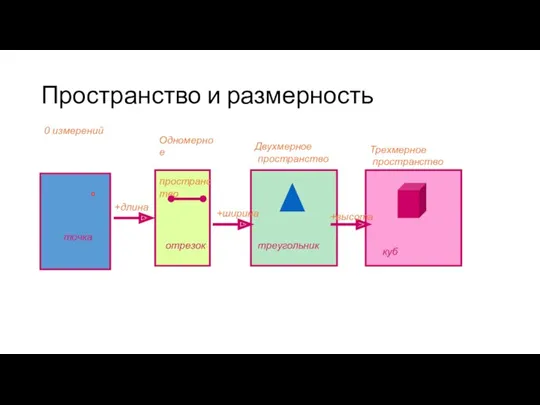 Пространство и размерность 0 измерений Одномерное пространство Двухмерное пространство Трехмерное