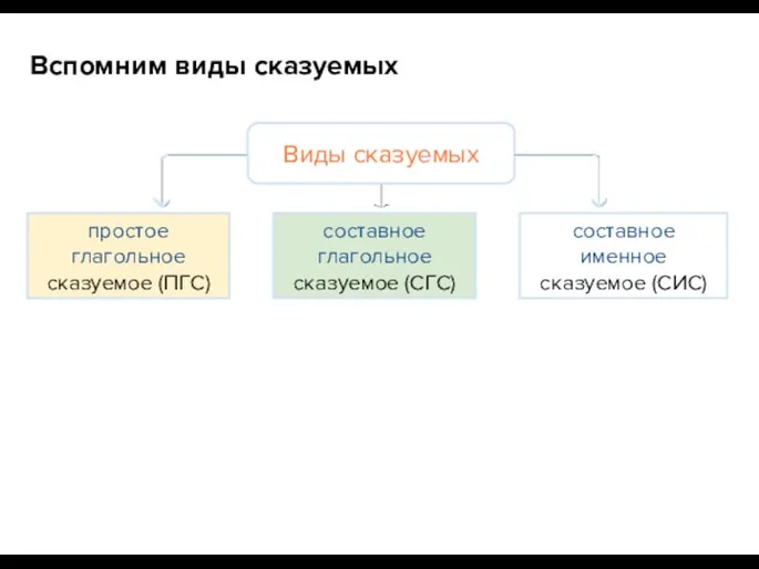 Вспомним виды сказуемых Виды сказуемых простое глагольное сказуемое (ПГС) составное