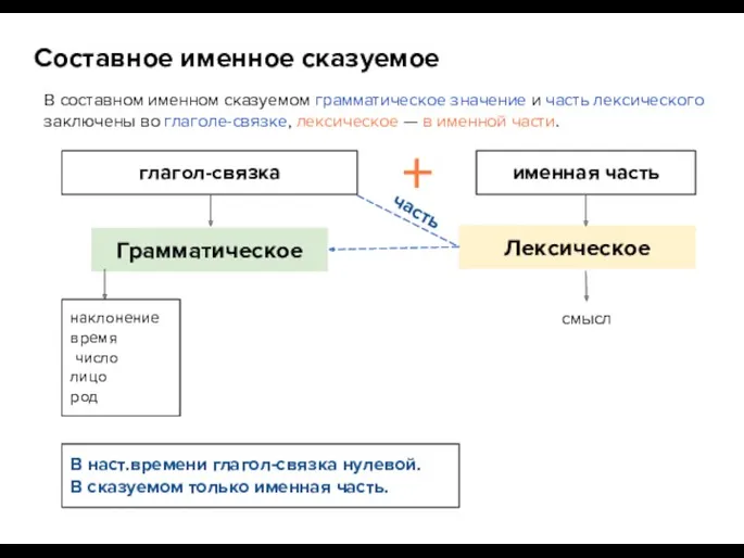 В составном именном сказуемом грамматическое значение и часть лексического заключены