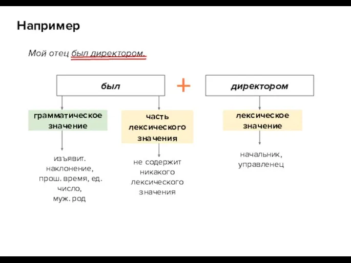 Мой отец был директором. Например лексическое значение грамматическое значение изъявит.