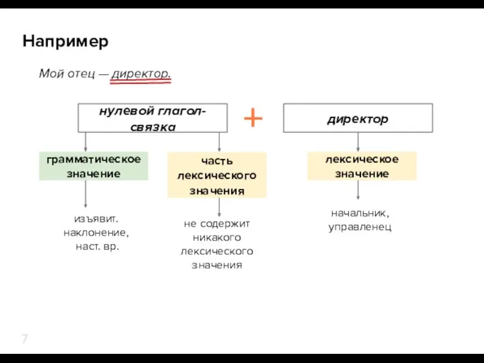 Мой отец — директор. Например лексическое значение грамматическое значение изъявит.