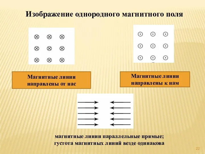 Изображение однородного магнитного поля Магнитные линии направлены от нас Магнитные