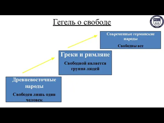 Гегель о свободе Древневосточные народы Свободен лишь один человек Греки