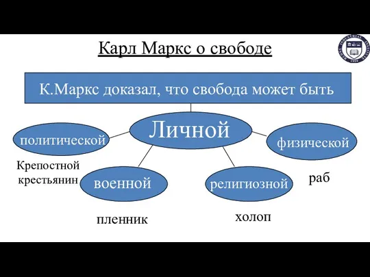 Карл Маркс о свободе К.Маркс доказал, что свобода может быть