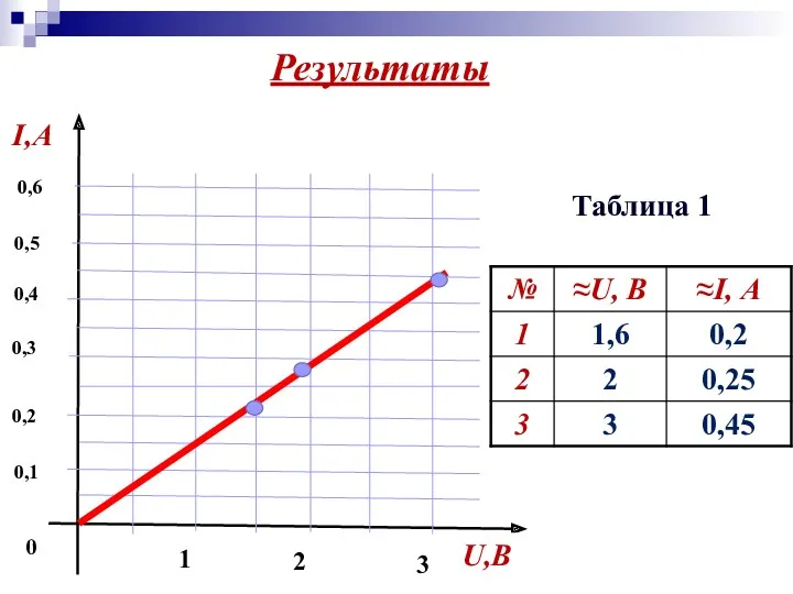 Таблица 1 Результаты