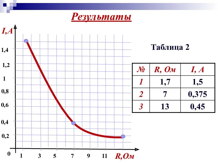 Результаты Таблица 2