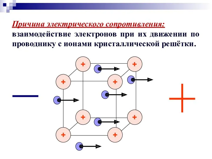 Причина электрического сопротивления: взаимодействие электронов при их движении по проводнику с ионами кристаллической решётки.