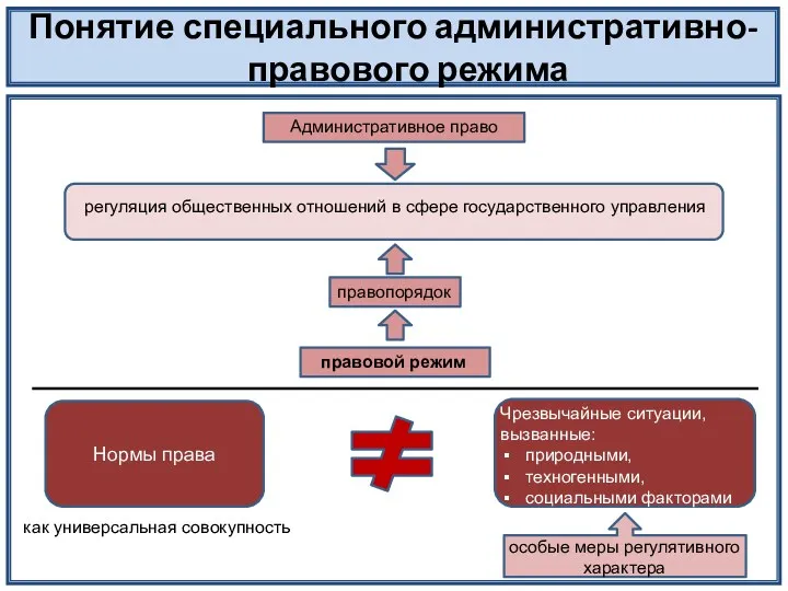 Понятие специального административно-правового режима Административное право регуляция общественных отношений в