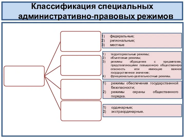 Классификация специальных административно-правовых режимов федеральные; региональные; местные территориальные режимы; объектовые