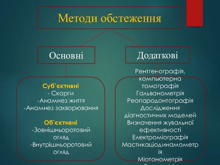 Методи обстеження Основні Додаткові Суб’єктивні - Скарги -Анамнез життя -Анамнез