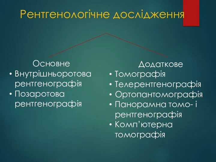 Рентгенологічне дослідження Основне Внутрішньоротова рентгенографія Позаротова рентгенографія Додаткове Томографія Телерентгенографія