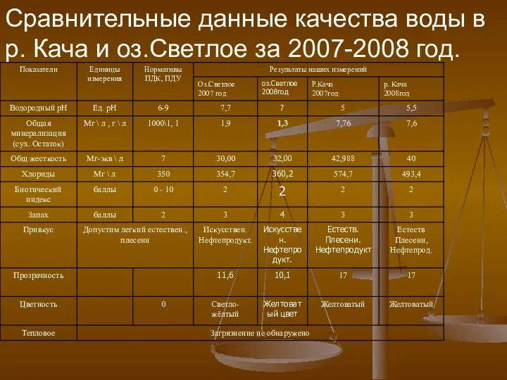 Сравнительные данные качества воды в р. Кача и оз.Светлое за 2007-2008 год.