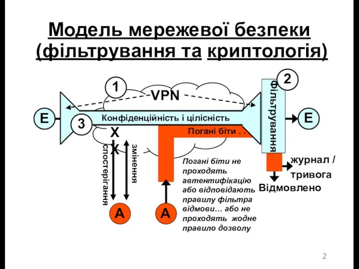 Модель мережевої безпеки (фільтрування та криптологія) Погані біти . .