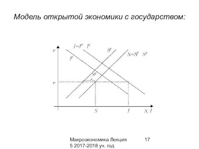 Макроэкономика Лекция 5 2017-2018 уч. год Модель открытой экономики с государством: