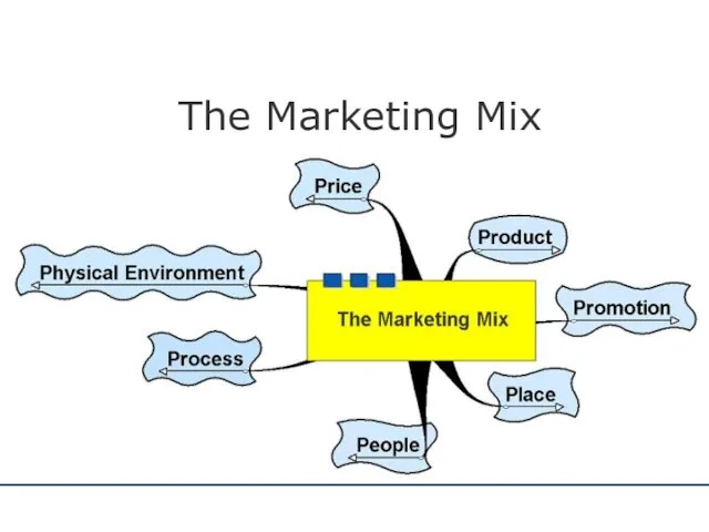 The Marketing Mix