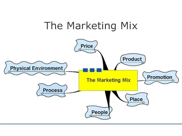 The Marketing Mix