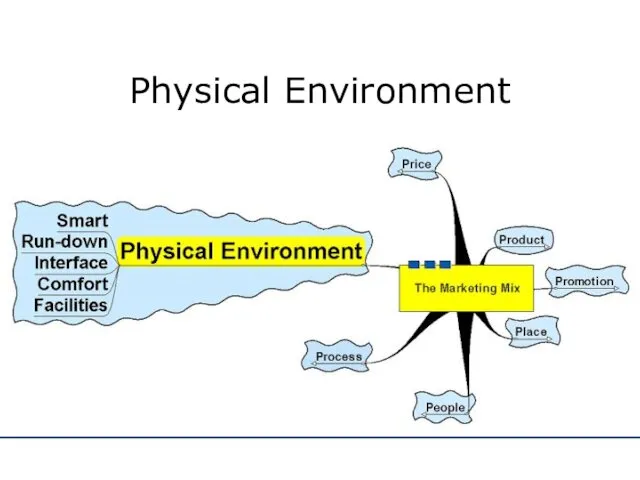 Physical Environment