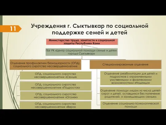 Учреждения г. Сыктывкар по социальной поддержке семей и детей