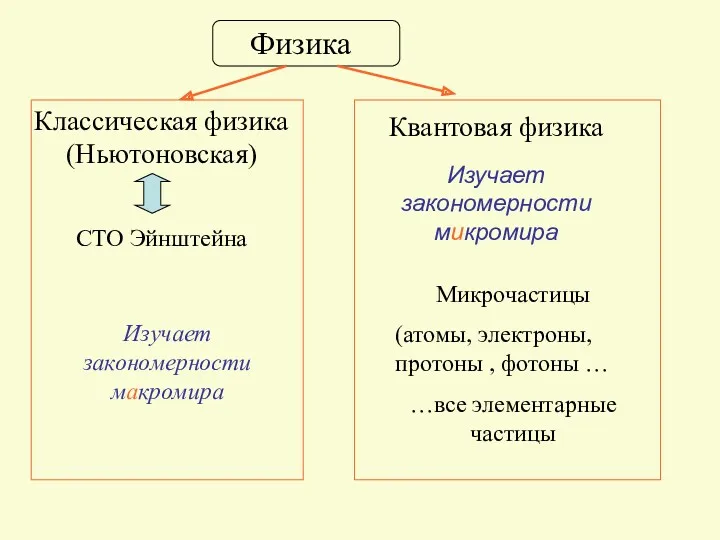 Физика Классическая физика (Ньютоновская) СТО Эйнштейна Изучает закономерности макромира Квантовая