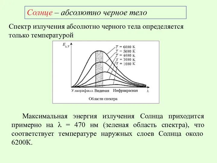 Солнце – абсолютно черное тело Спектр излучения абсолютно черного тела