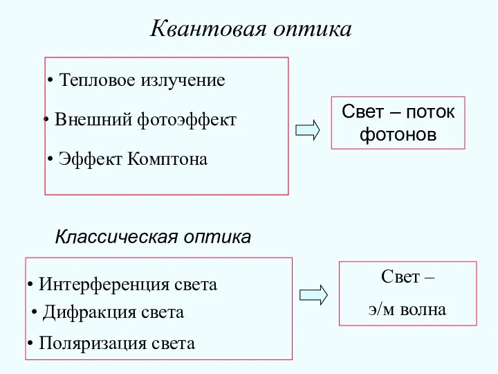 Квантовая оптика Тепловое излучение Внешний фотоэффект Эффект Комптона Интерференция света