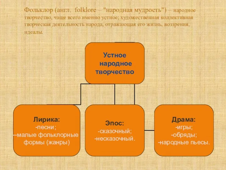 Фольклор (англ. folklore – "народная мудрость") – народное творчество, чаще всего именно устное;