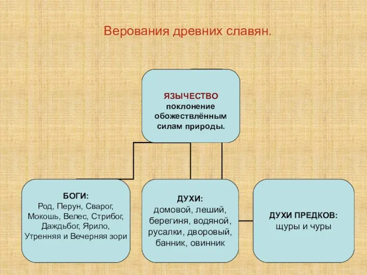 Верования древних славян.