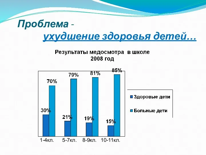 Проблема - ухудшение здоровья детей… 1-4кл. 5-7кл. 8-9кл. 10-11кл.