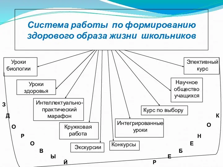 Система работы по формированию здорового образа жизни школьников Уроки биологии