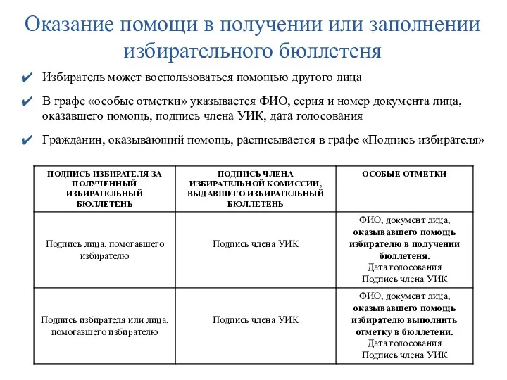 Оказание помощи в получении или заполнении избирательного бюллетеня Избиратель может