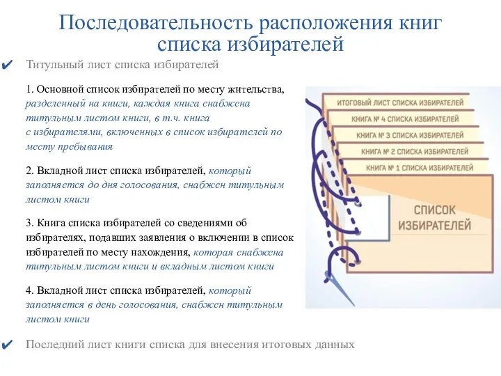 Последовательность расположения книг списка избирателей Титульный лист списка избирателей 1.