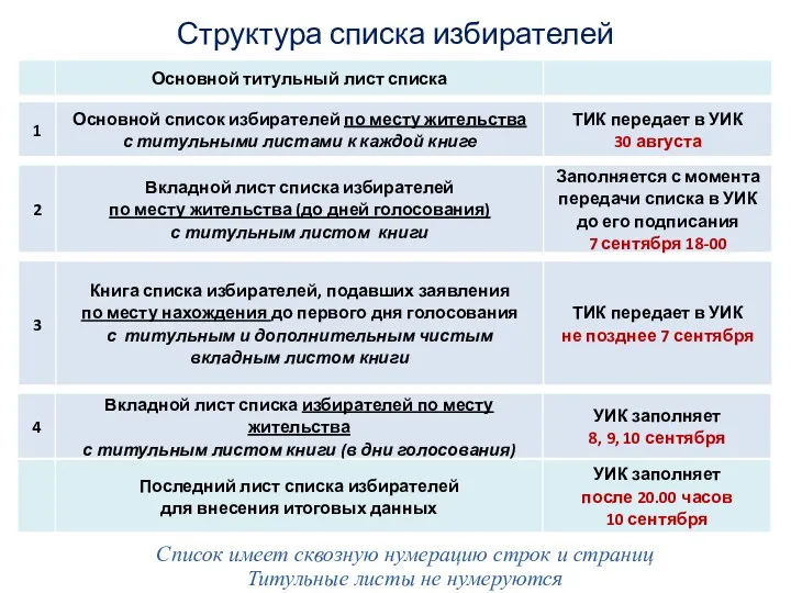 Структура списка избирателей Список имеет сквозную нумерацию строк и страниц Титульные листы не нумеруются