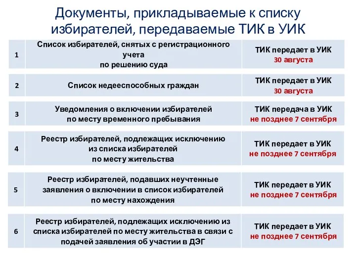 Документы, прикладываемые к списку избирателей, передаваемые ТИК в УИК