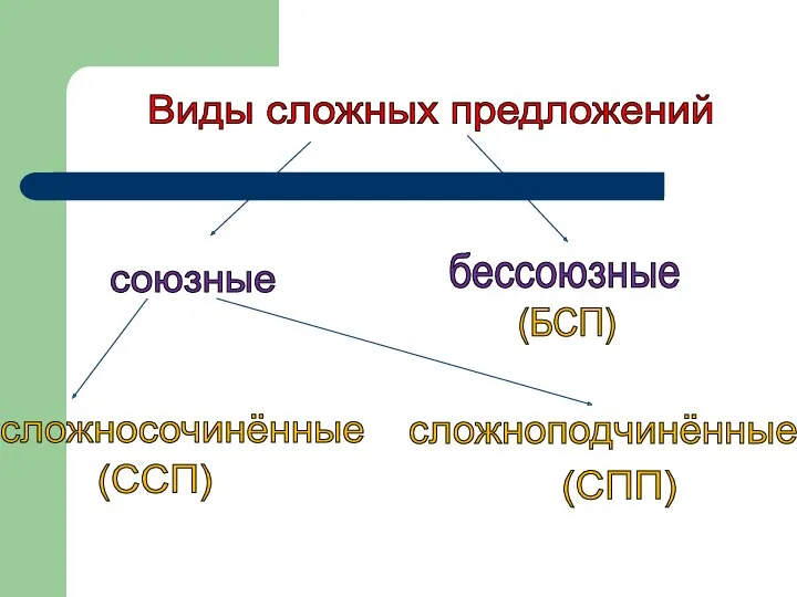 союзные бессоюзные сложносочинённые сложноподчинённые Виды сложных предложений (БСП) (ССП) (СПП)