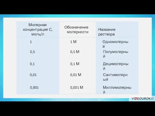 Молярная концентрация С, моль/л Обозначение молярности Название раствора 1 0,5