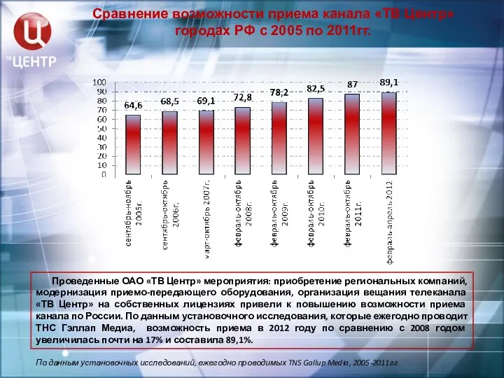 Сравнение возможности приема канала «ТВ Центр» городах РФ с 2005