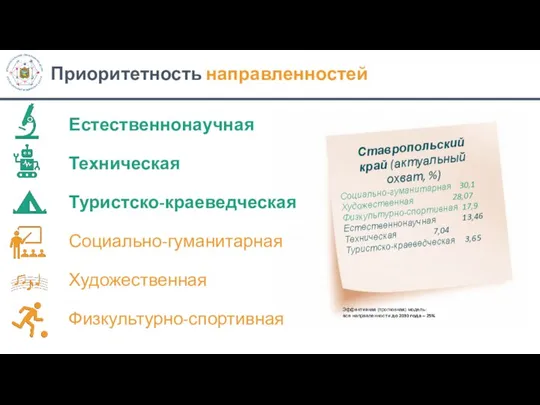 Естественнонаучная Техническая Туристско-краеведческая Социально-гуманитарная Художественная Физкультурно-спортивная Эффективная (прогнозная) модель: все