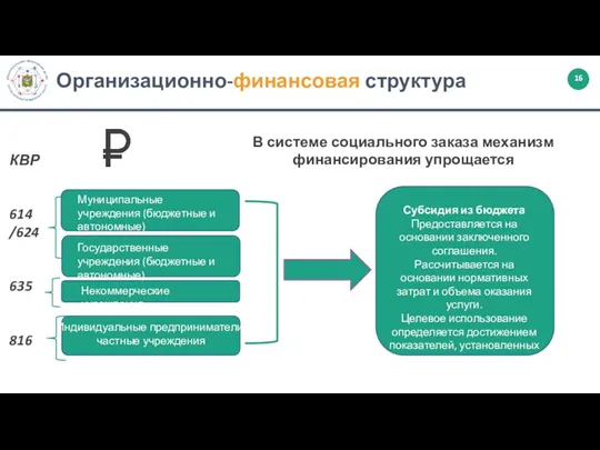 Организационно-финансовая структура В системе социального заказа механизм финансирования упрощается Муниципальные