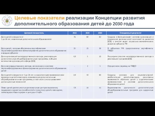 Целевые показатели реализации Концепции развития дополнительного образования детей до 2030 года