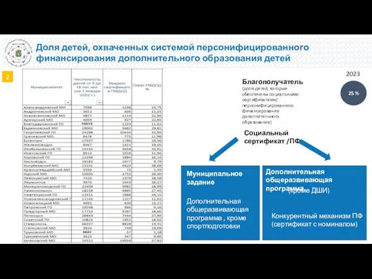 25 % 2023 Социальный сертификат /ПФ Благополучатель (доля детей, которые