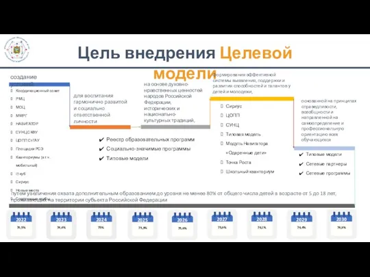 Цель внедрения Целевой модели создание условий для воспитания гармонично развитой