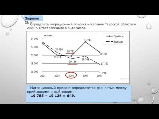 Задание 23. Определите миграционный прирост населения Тверской области в 2005