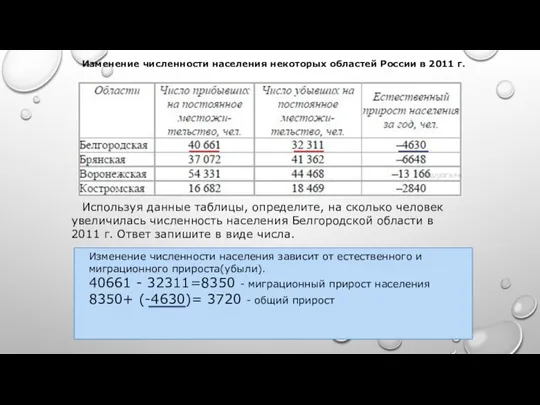 Изменение численности населения некоторых областей России в 2011 г. Изменение