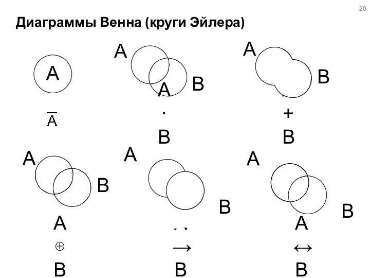 Диаграммы Венна (круги Эйлера) A·B A+B A⊕B A→B A↔B