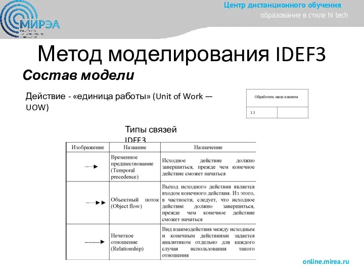 Метод моделирования IDEF3 Состав модели Действие - «единица работы» (Unit