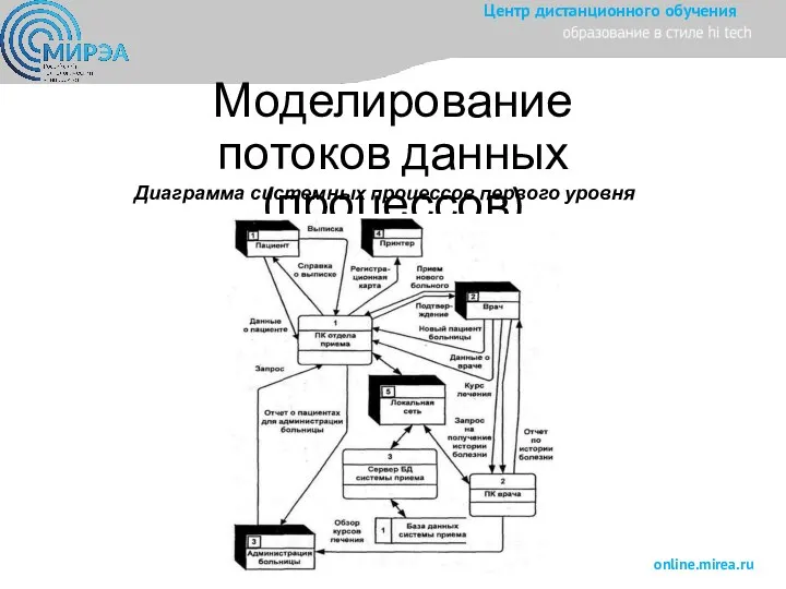 Моделирование потоков данных (процессов) Диаграмма системных процессов первого уровня