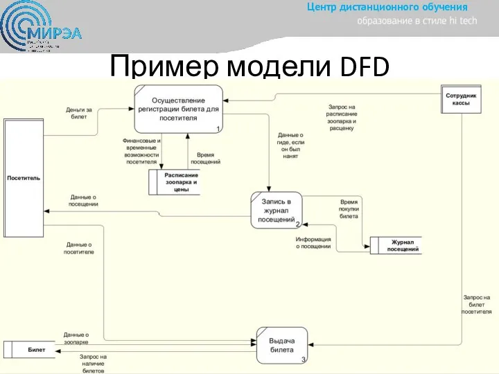 Пример модели DFD